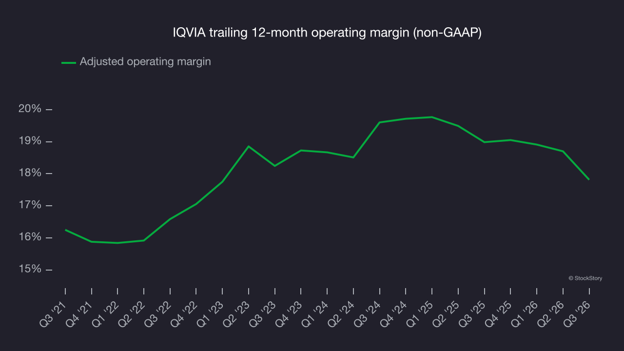 IQVIA trailing 12-month operating margin (non-GAAP)
