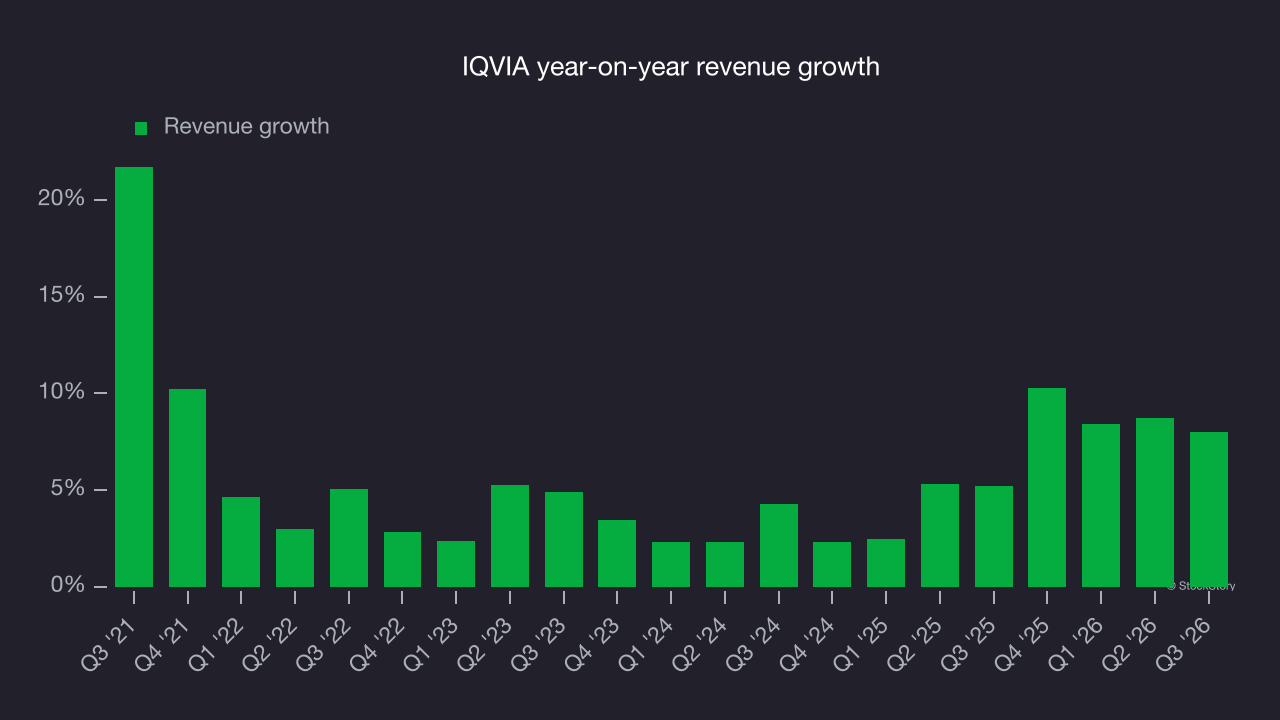 IQVIA year-on-year revenue growth