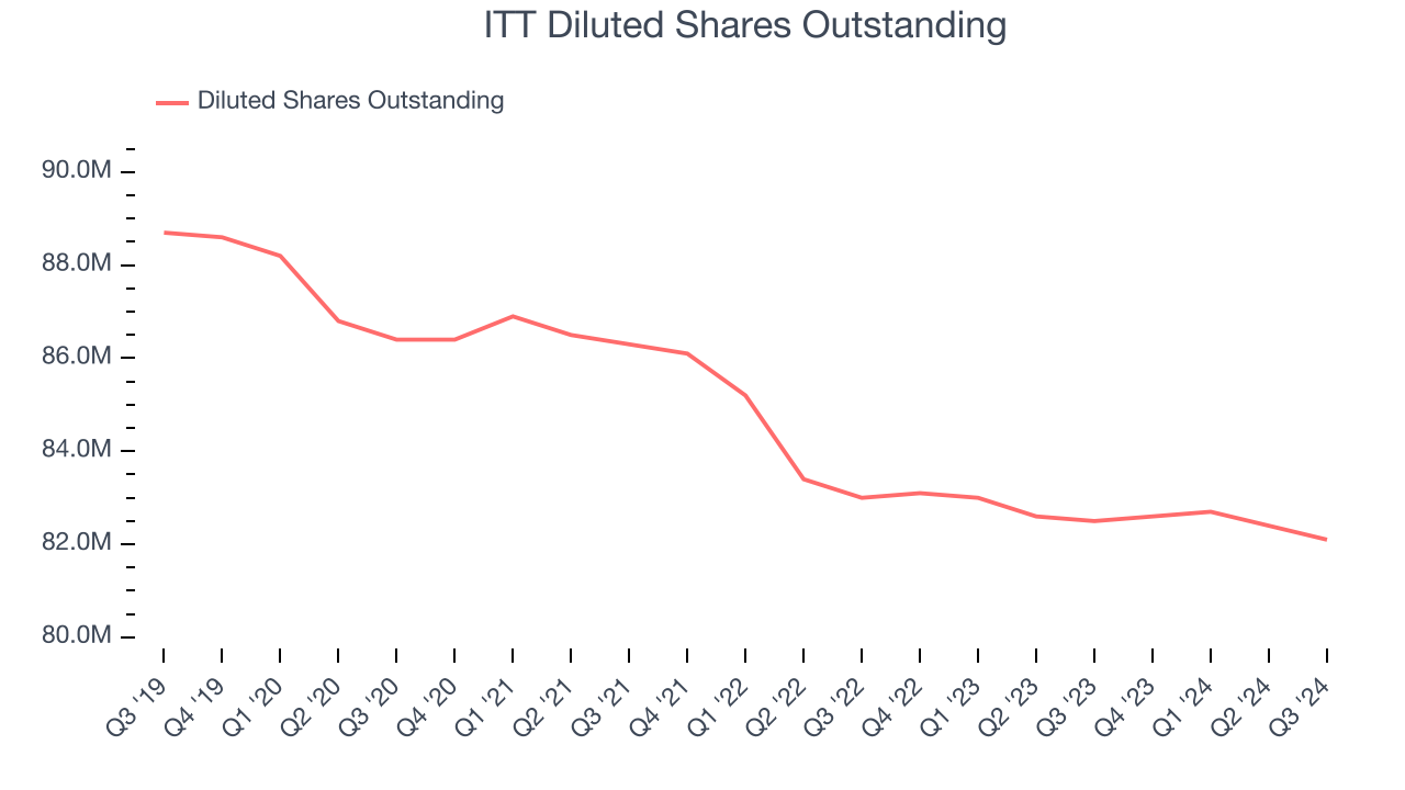 ITT Diluted Shares Outstanding