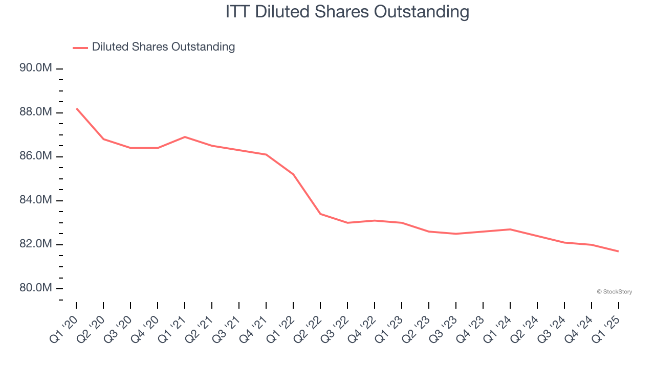 ITT Diluted Shares Outstanding