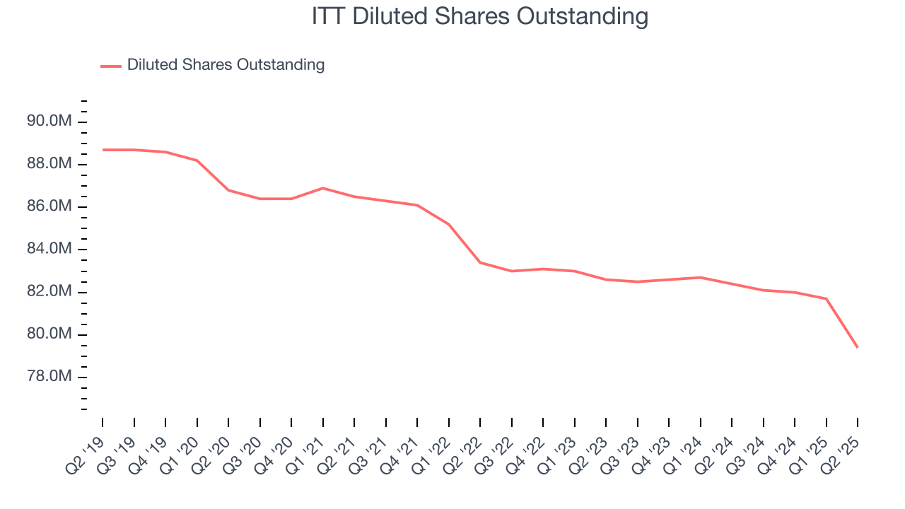 ITT Diluted Shares Outstanding