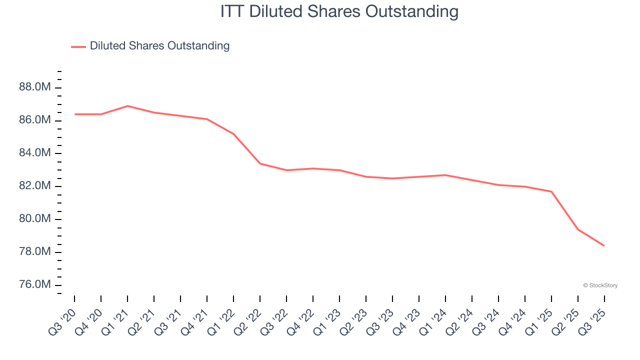 ITT Diluted Shares Outstanding