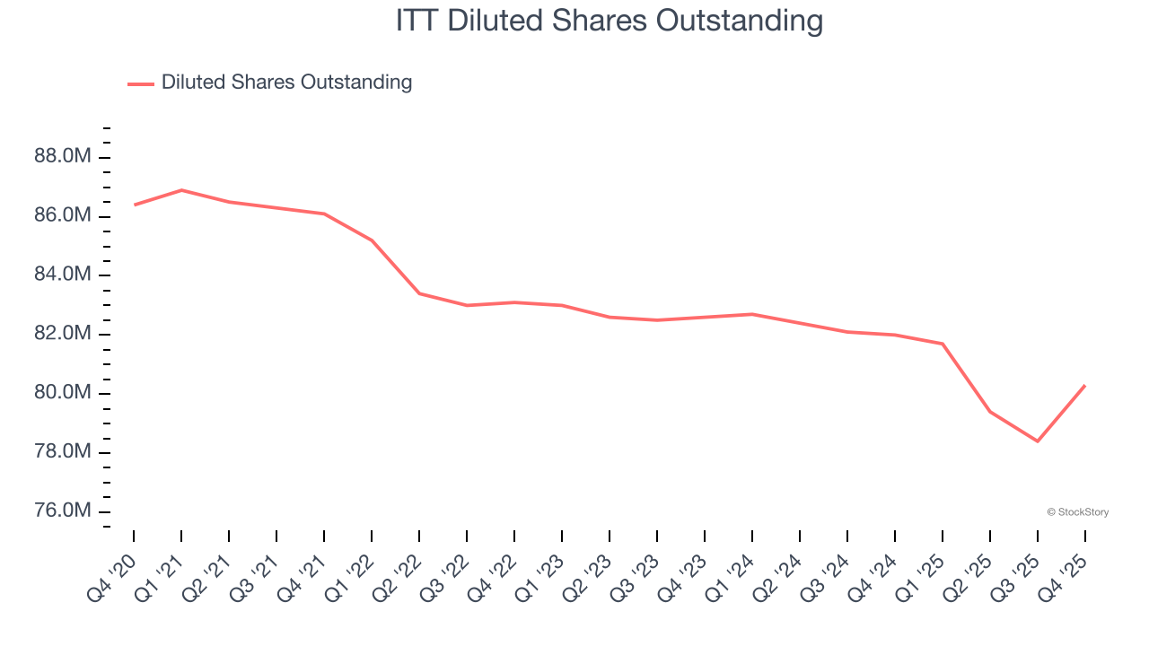 ITT Diluted Shares Outstanding