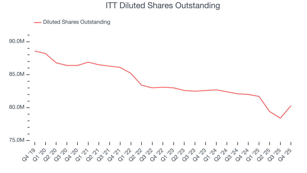ITT Diluted Shares Outstanding