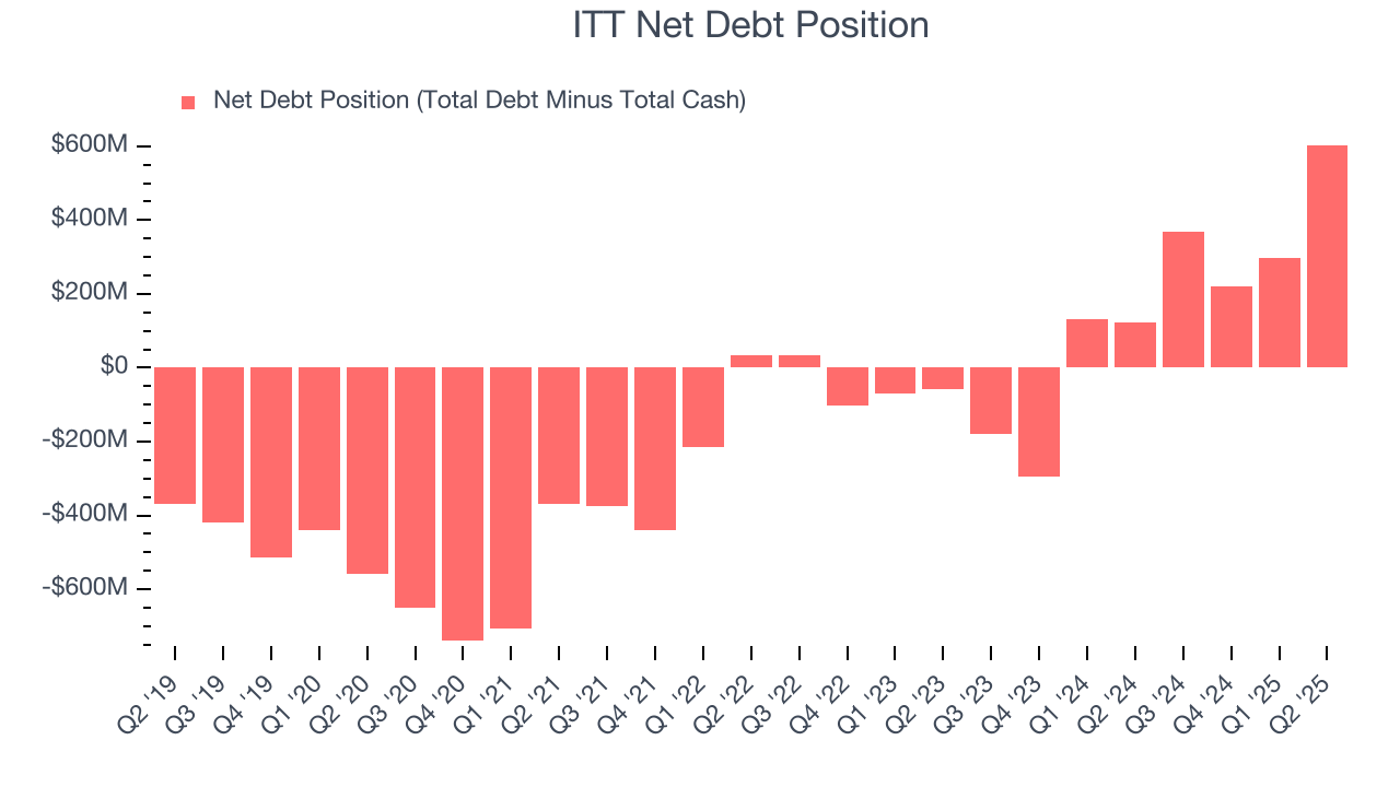 ITT Net Debt Position