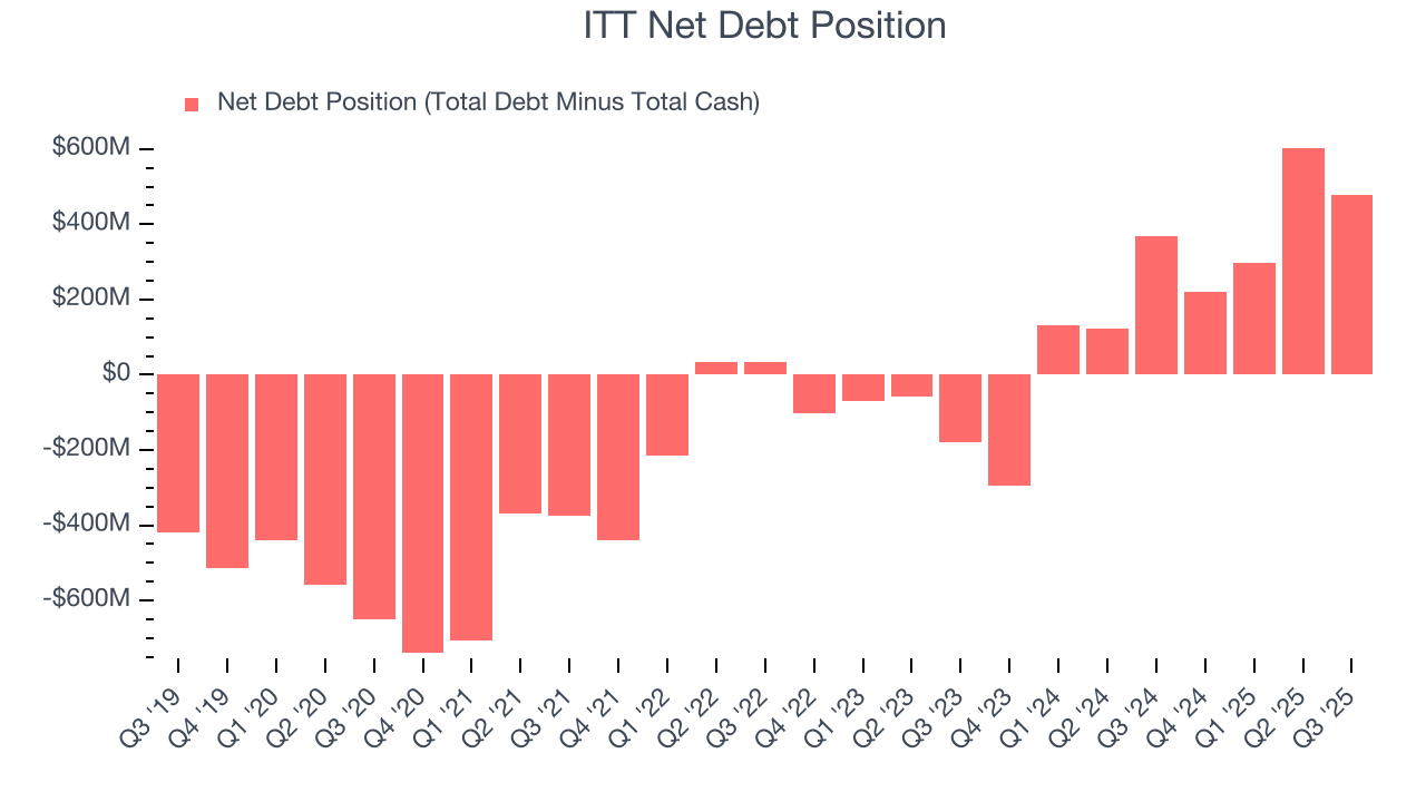ITT Net Debt Position