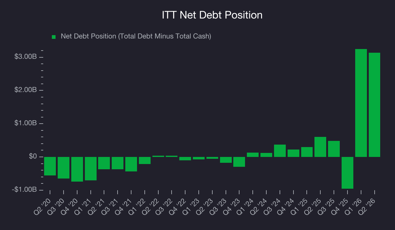 Net Debt Position ITT (ITT) Research Report - StockStory