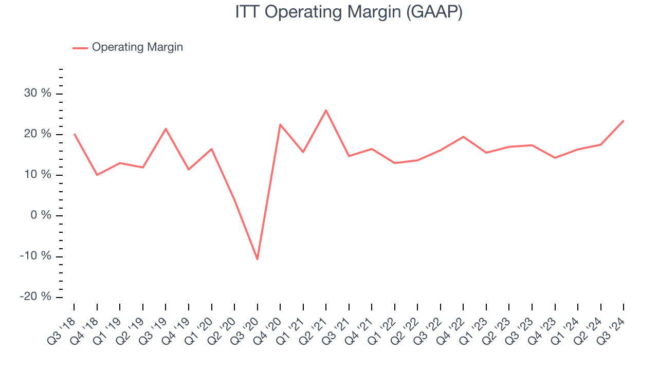 ITT Operating Margin (GAAP)