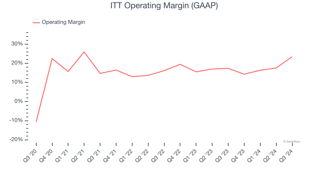 ITT Operating Margin (GAAP)