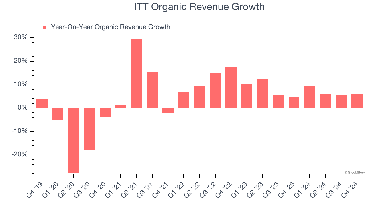 ITT Organic Revenue Growth