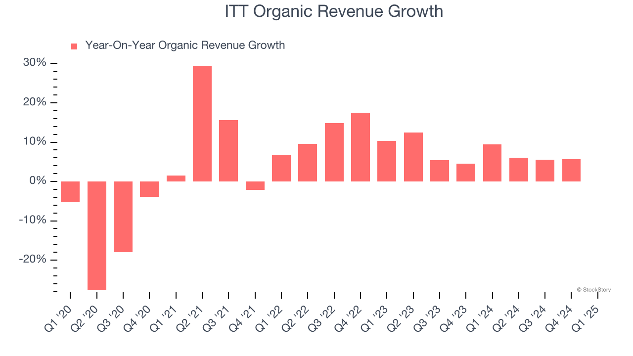 ITT Organic Revenue Growth