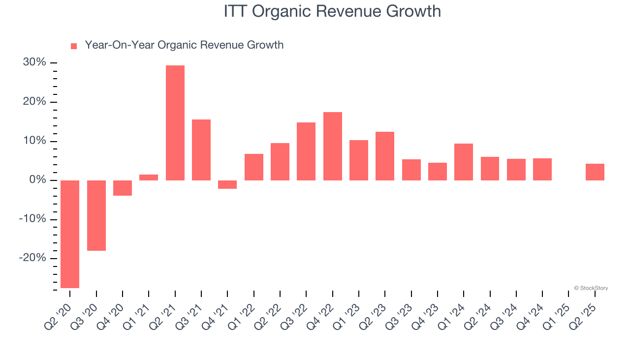 ITT Organic Revenue Growth