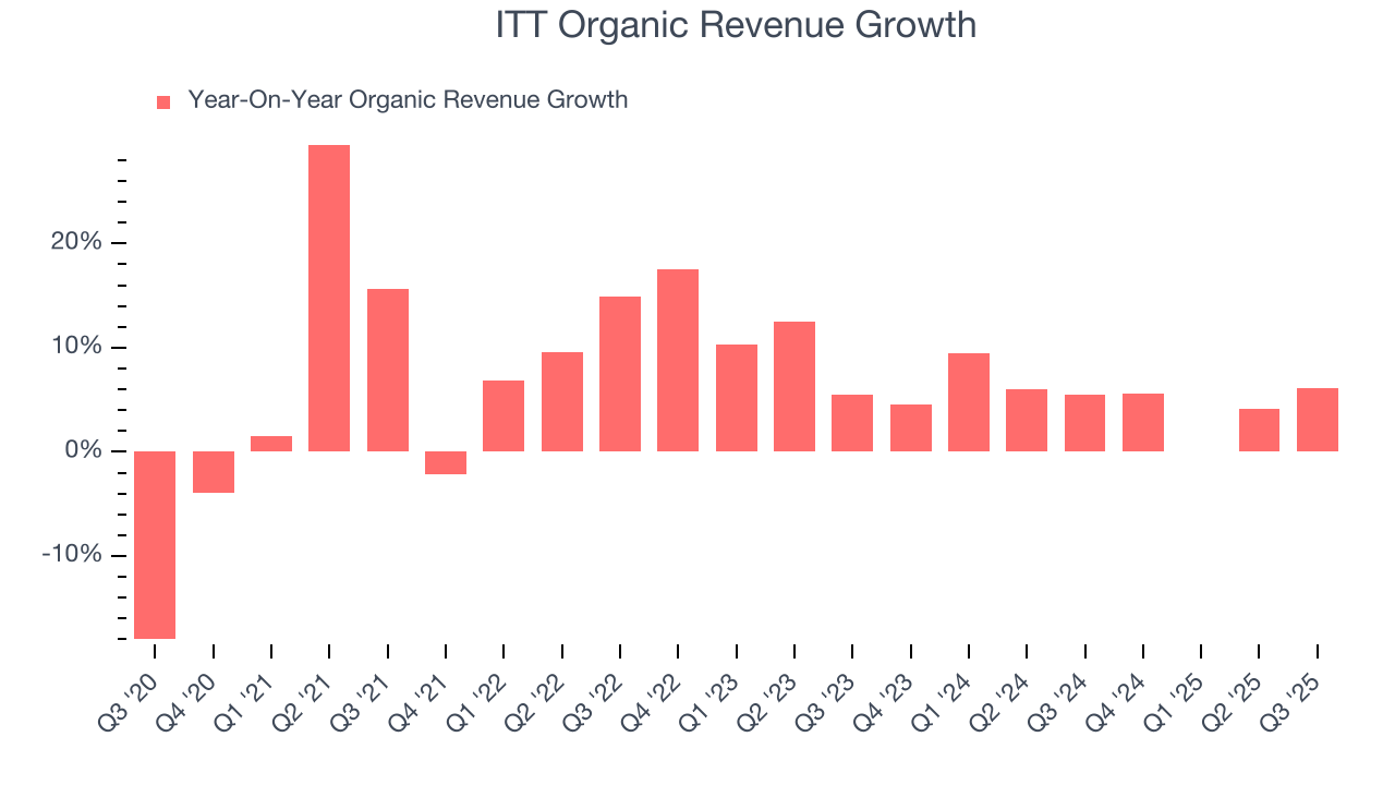 ITT Organic Revenue Growth