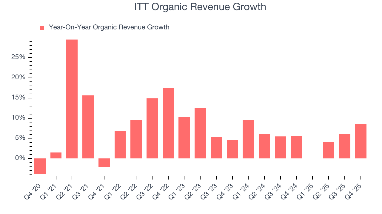 ITT Organic Revenue Growth