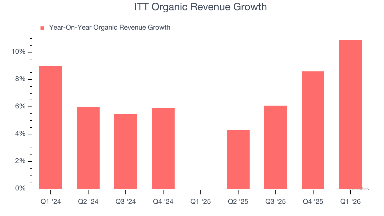 ITT Organic Revenue Growth
