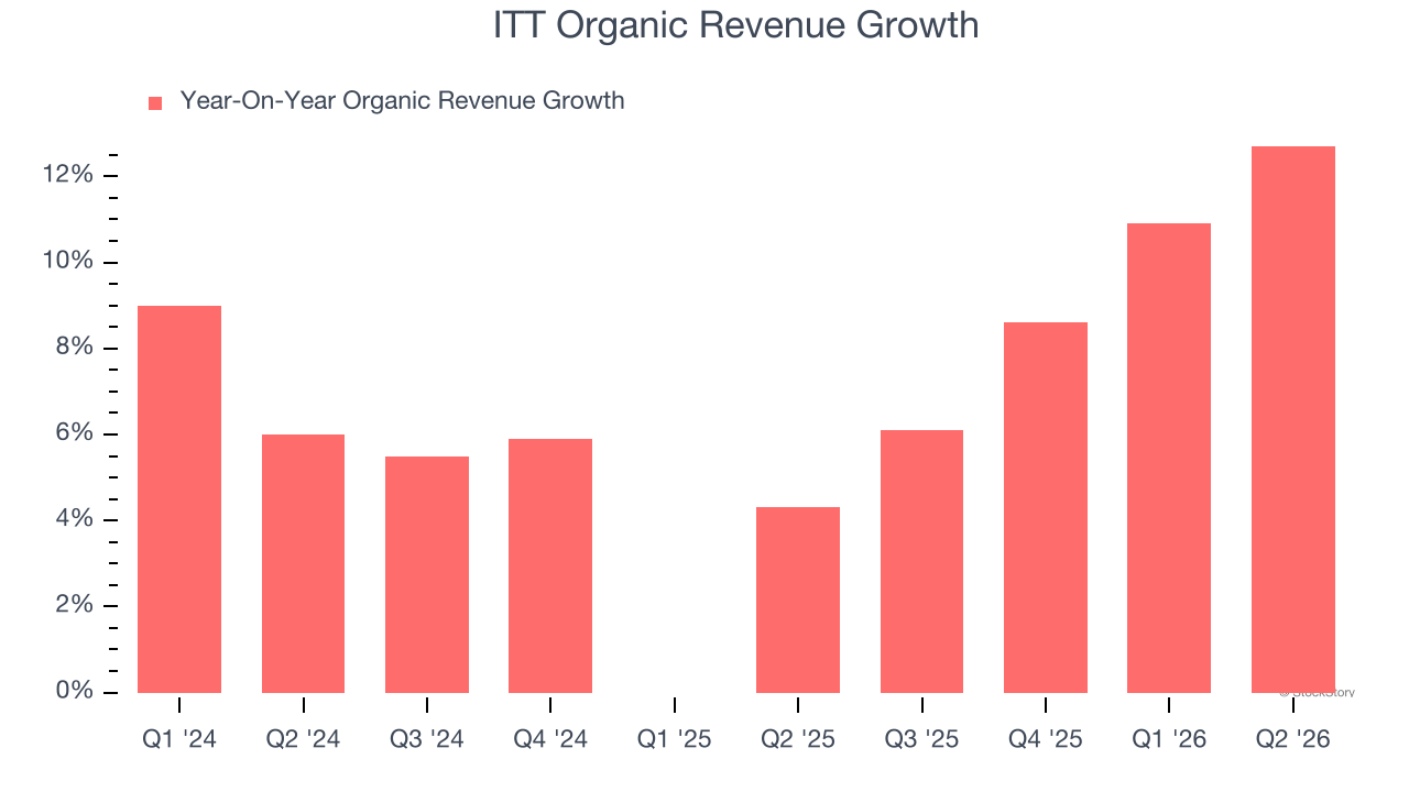 ITT Organic Revenue Growth