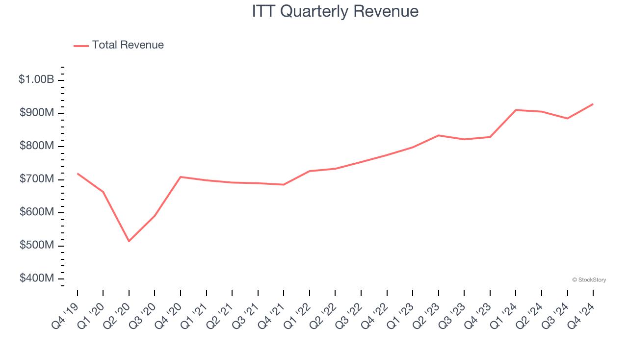 ITT Quarterly Revenue