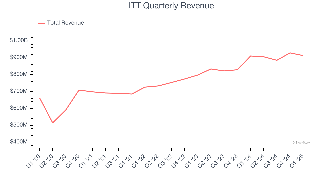 ITT Quarterly Revenue