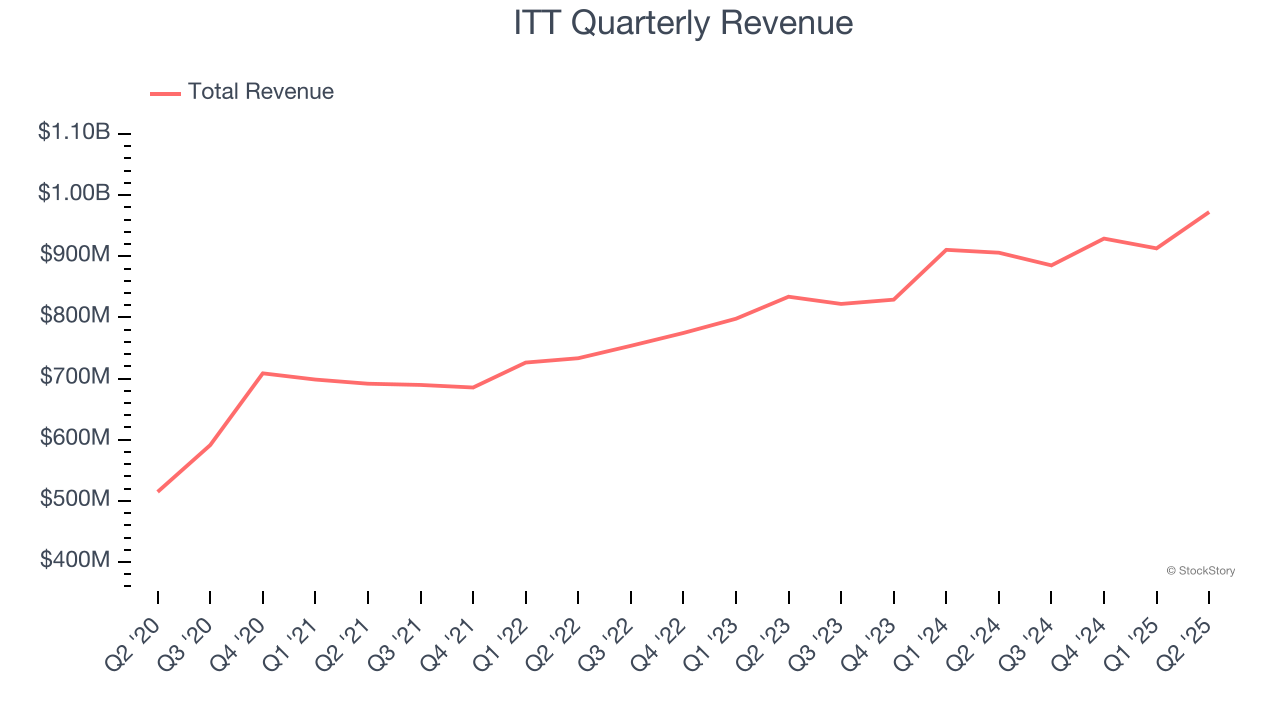 ITT Quarterly Revenue