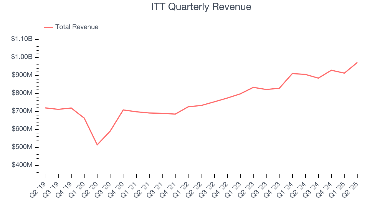 ITT Quarterly Revenue