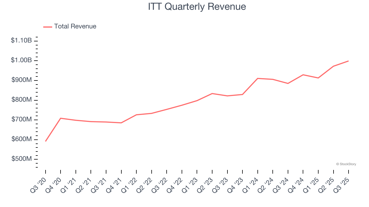 ITT Quarterly Revenue