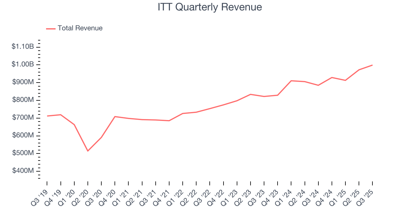 ITT Quarterly Revenue