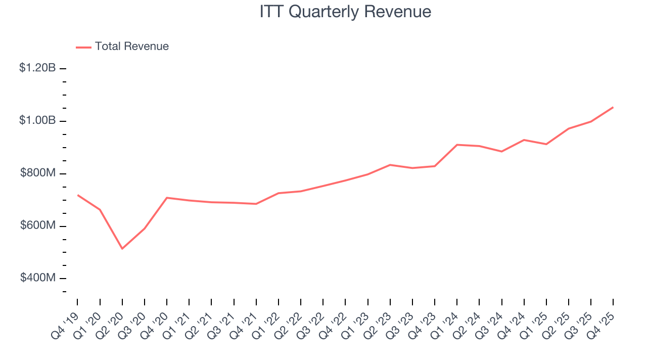 ITT Quarterly Revenue