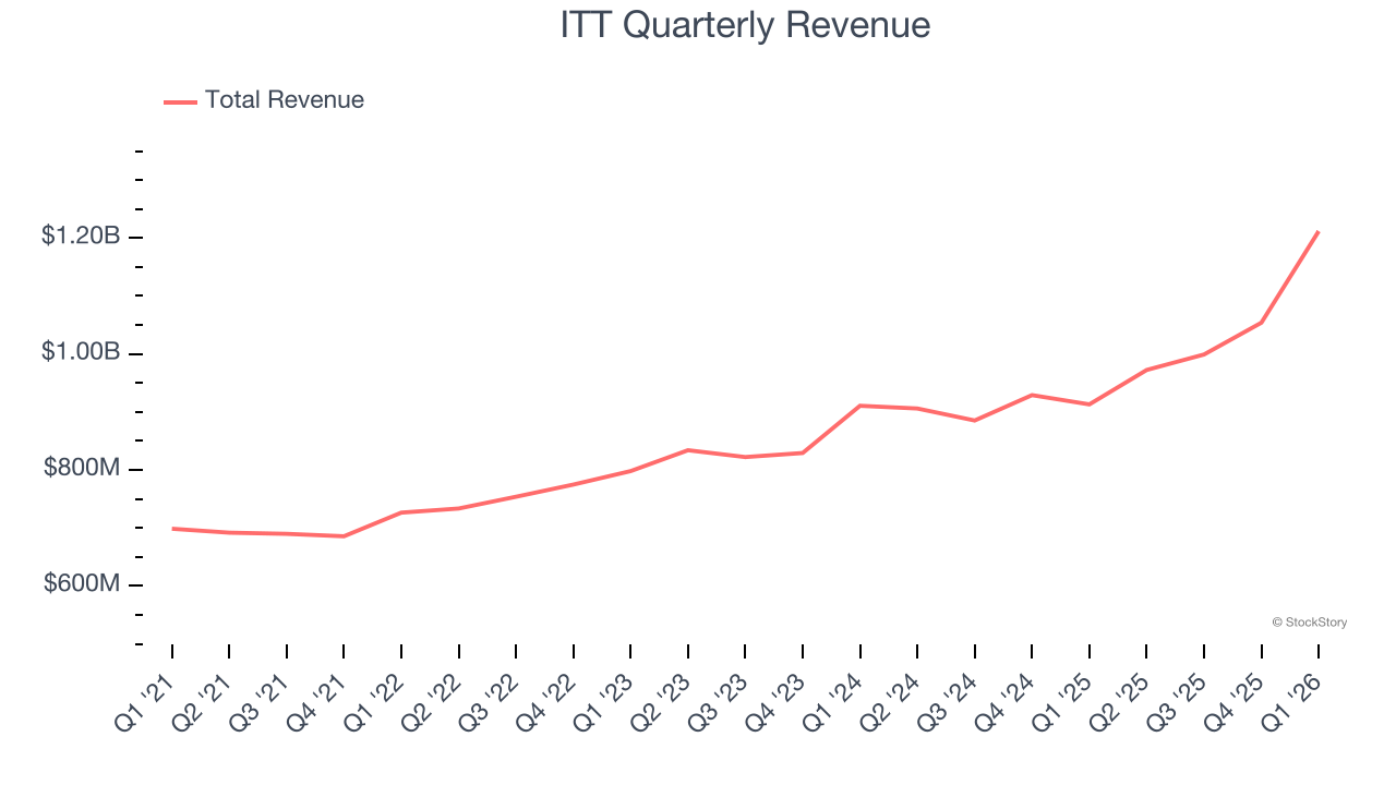 ITT Quarterly Revenue