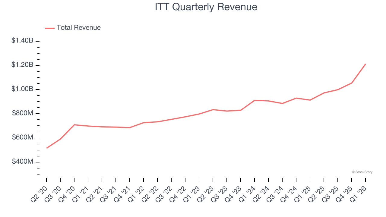 ITT Quarterly Revenue