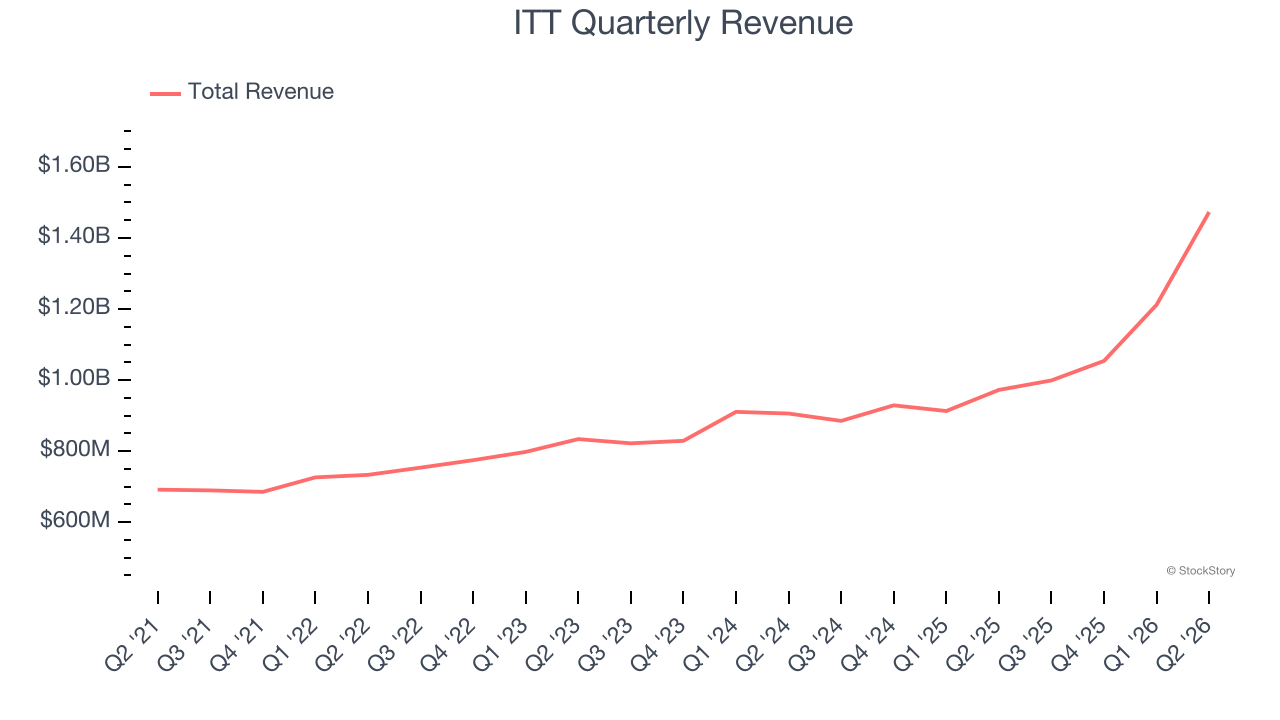 ITT Quarterly Revenue