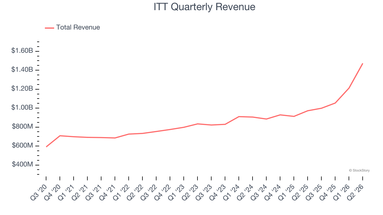 ITT Quarterly Revenue