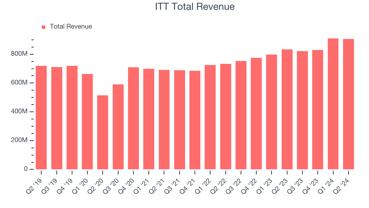 ITT Total Revenue