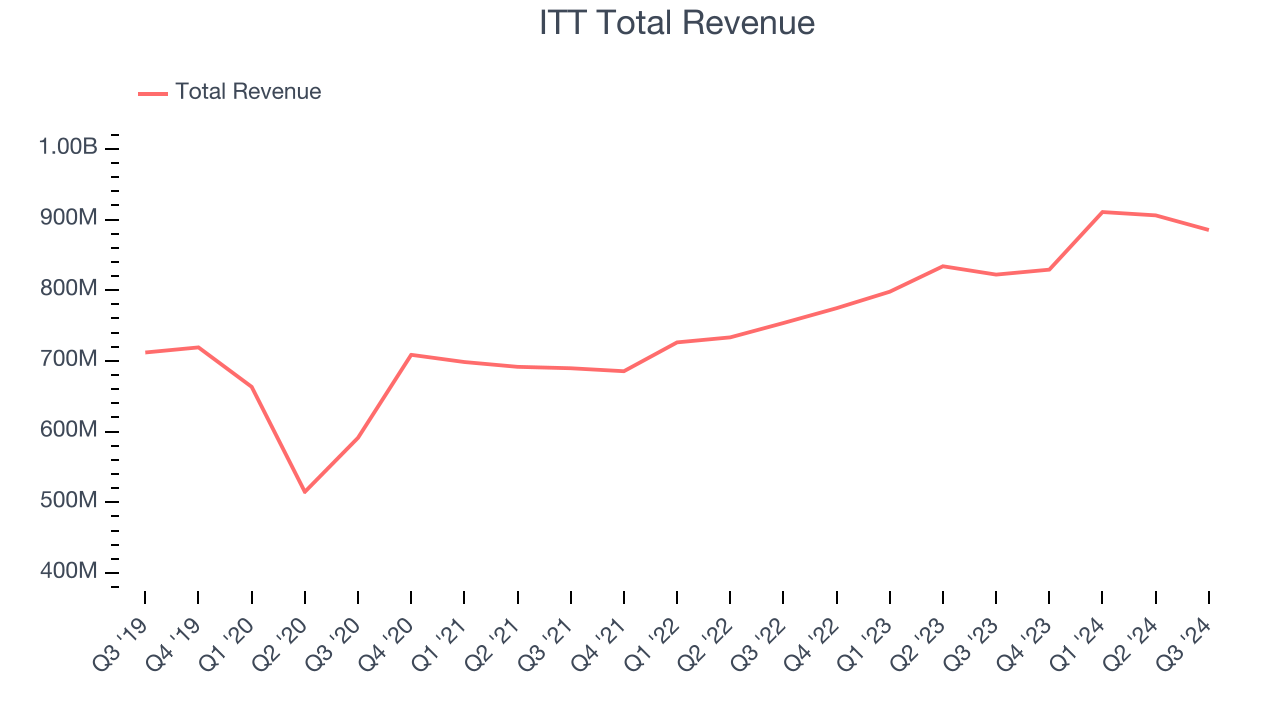 ITT Total Revenue