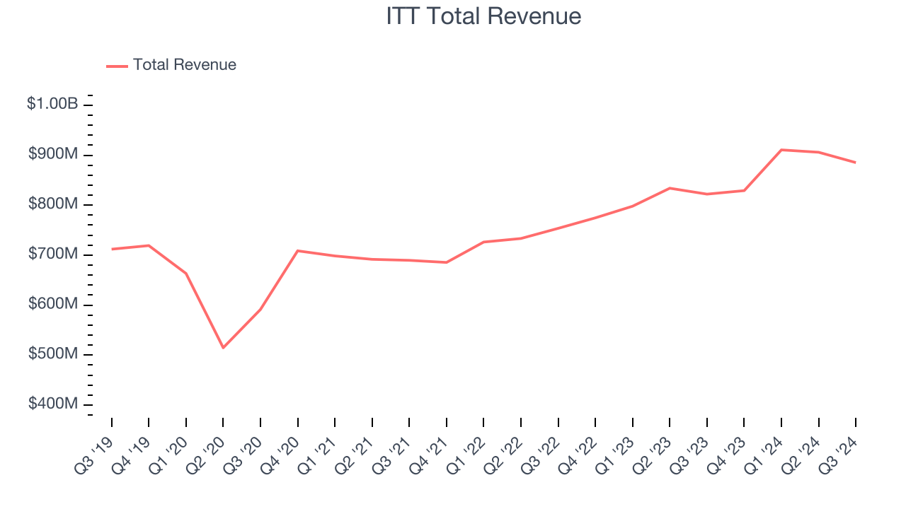 ITT Total Revenue