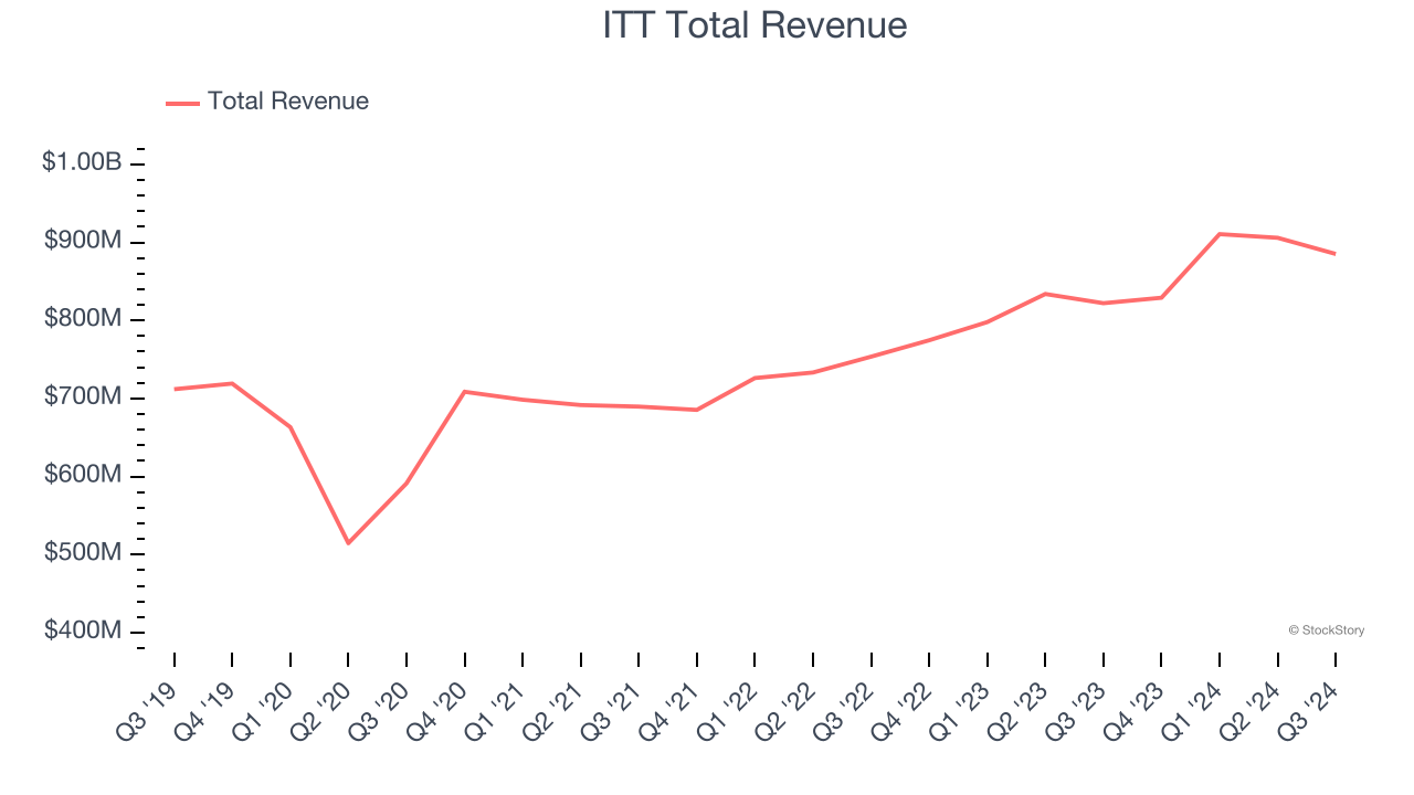 ITT Total Revenue