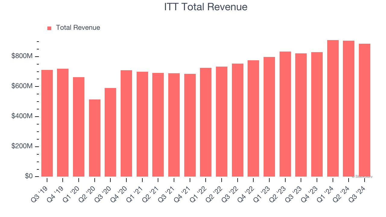 ITT Total Revenue