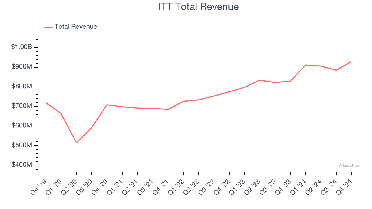 ITT Total Revenue