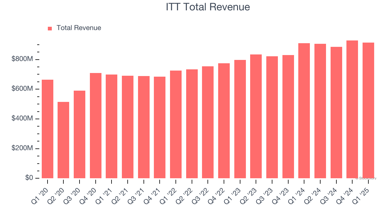 ITT Total Revenue