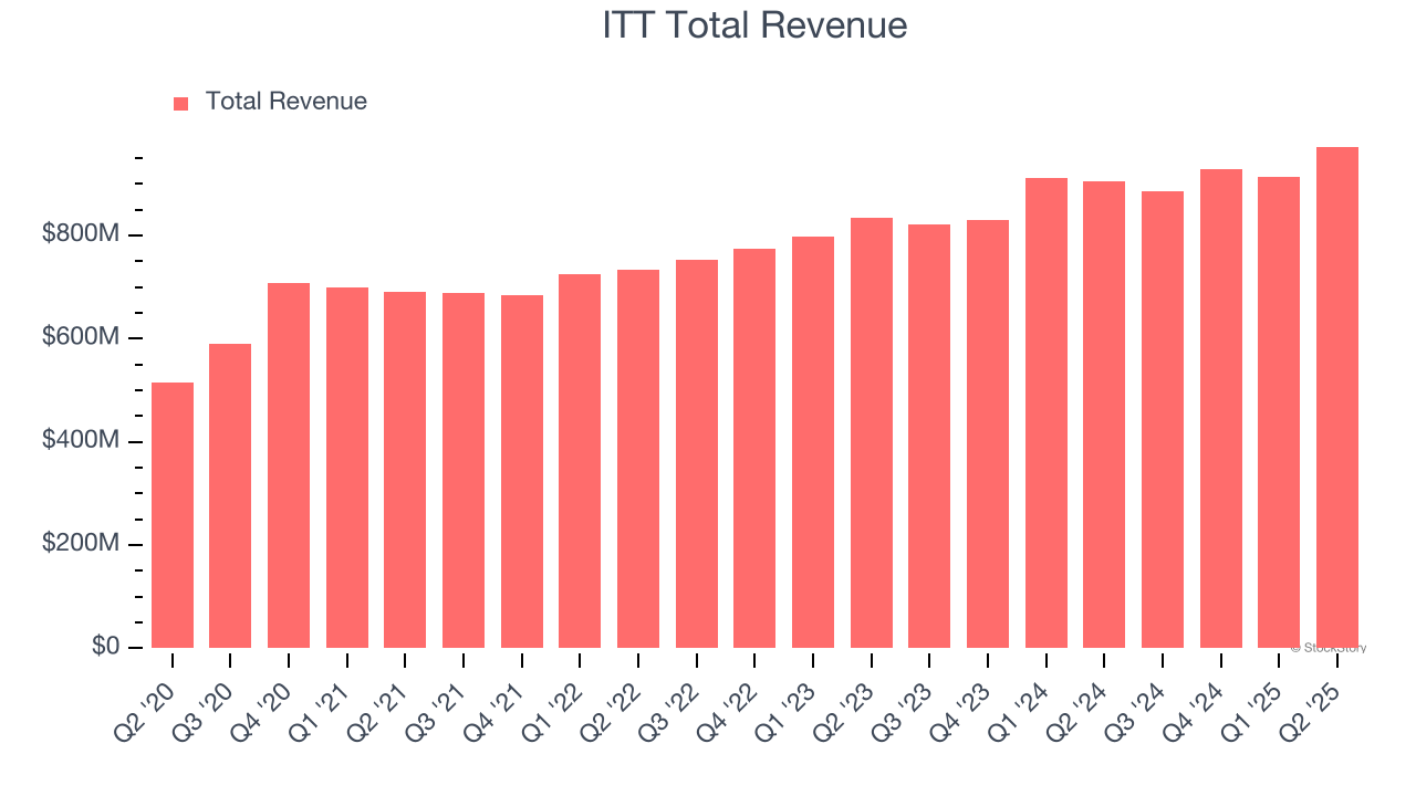 ITT Total Revenue