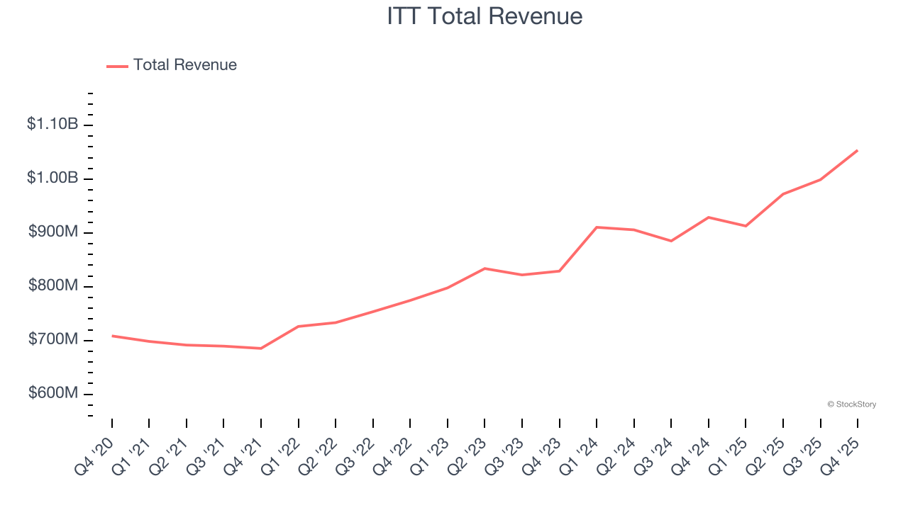 ITT Total Revenue