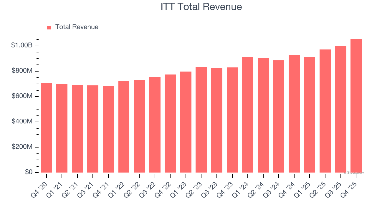 ITT Total Revenue