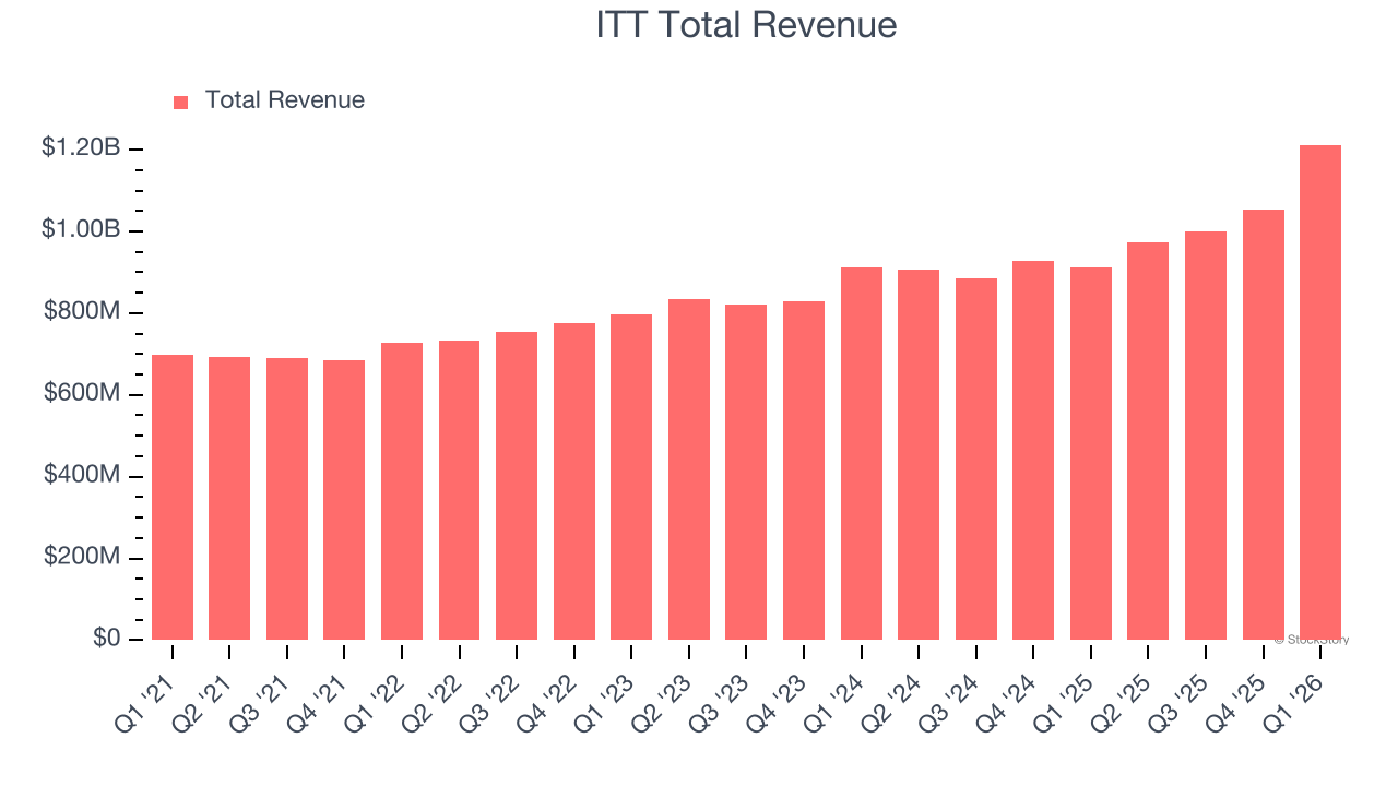 ITT Total Revenue
