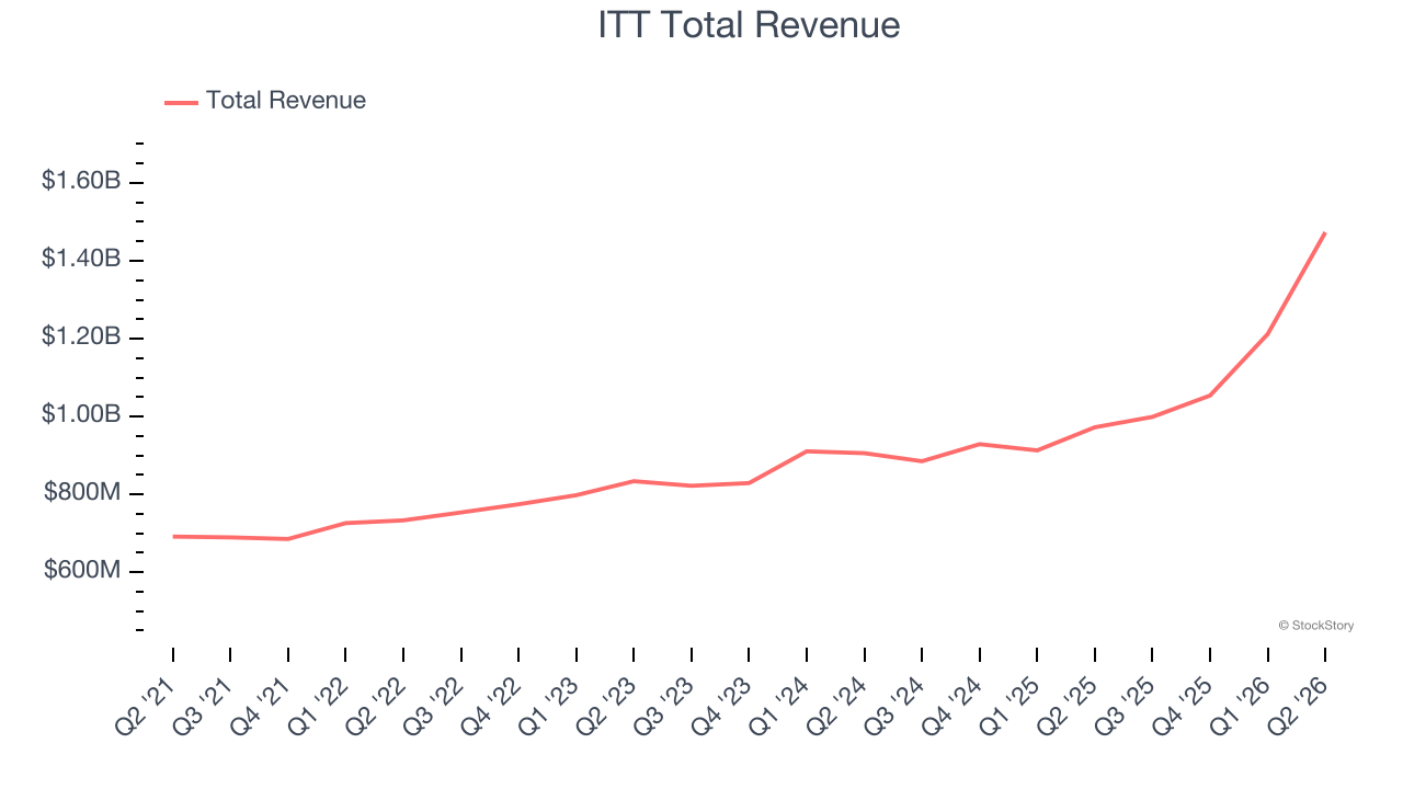 ITT Total Revenue