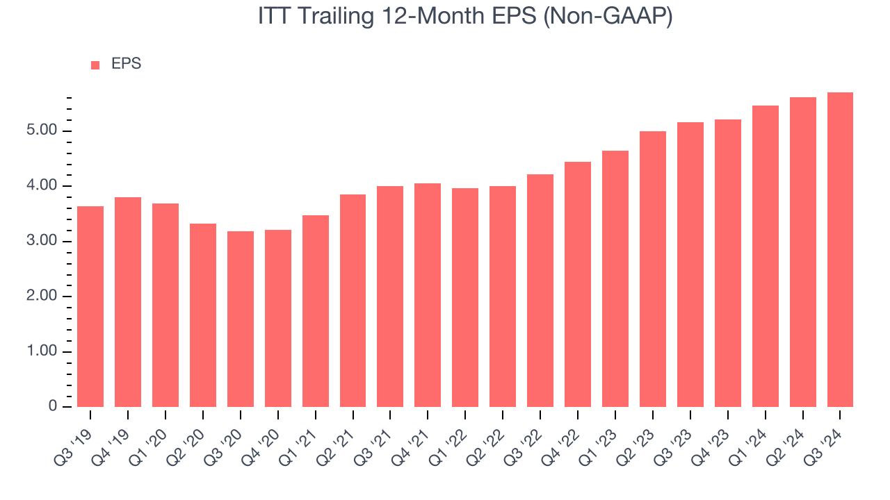 ITT Trailing 12-Month EPS (Non-GAAP)