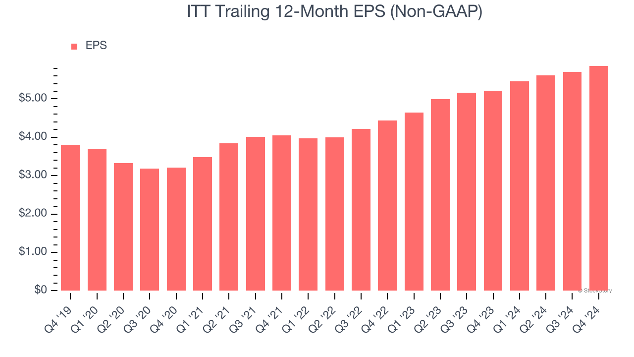 ITT Trailing 12-Month EPS (Non-GAAP)