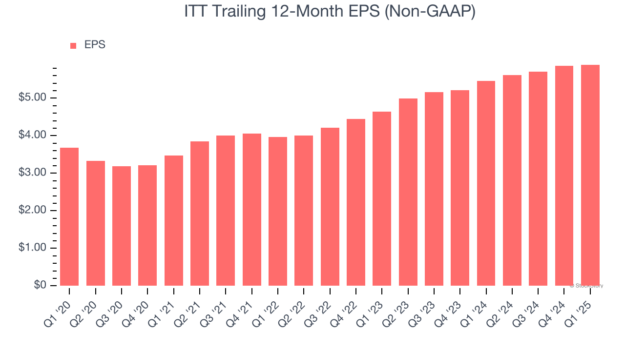ITT Trailing 12-Month EPS (Non-GAAP)