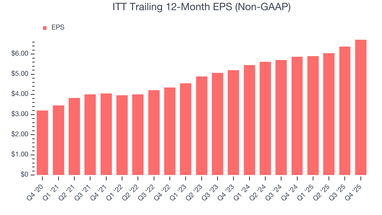ITT Trailing 12-Month EPS (Non-GAAP)