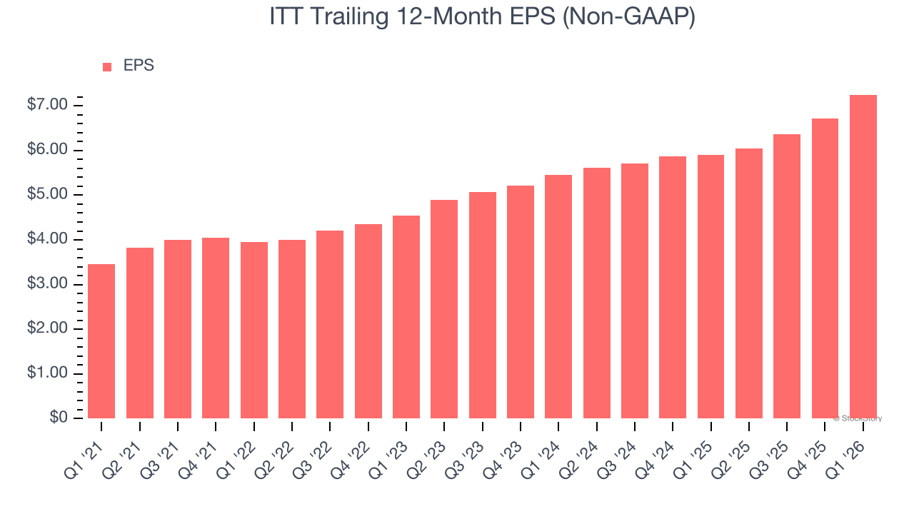 ITT Trailing 12-Month EPS (Non-GAAP)