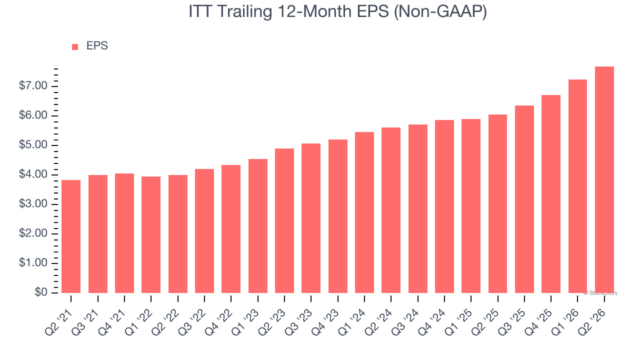 ITT Trailing 12-Month EPS (Non-GAAP)