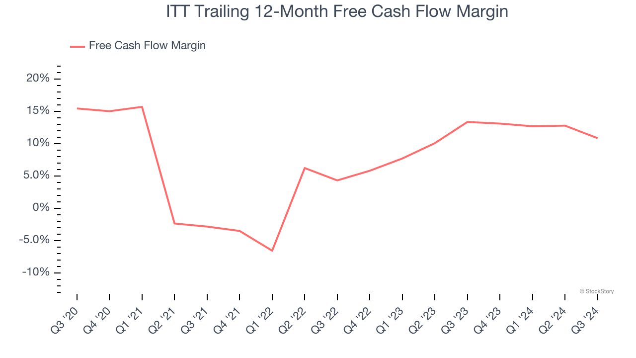 ITT Trailing 12-Month Free Cash Flow Margin